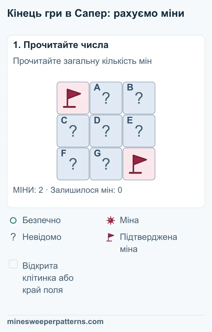Усе поле 3 × 3 має дві міни. Обидві підтверджені й позначені прапорцями вгорі ліворуч і внизу праворуч. Інші сім клітинок закриті.