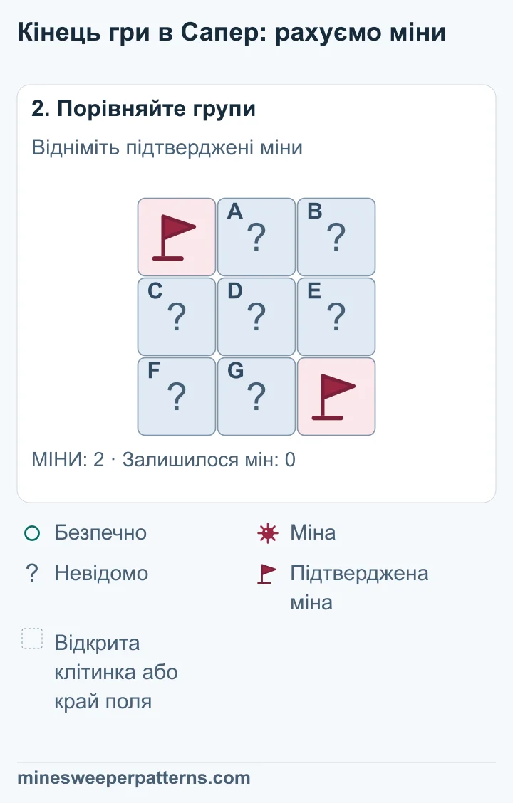 Загалом дві міни, і дві вже підтверджені: 2 − 2 = 0. На всьому полі більше мін немає.