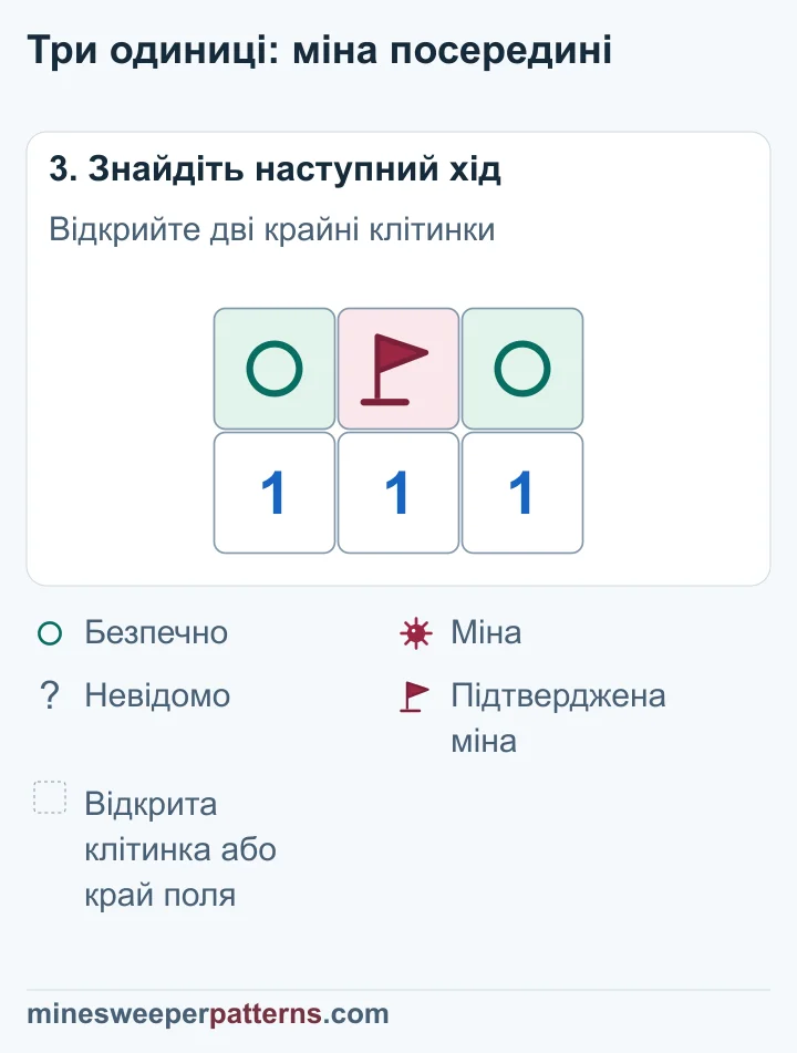 У середній клітинці B є міна, позначена прапорцем. Крайні клітинки A і C позначені як безпечні.