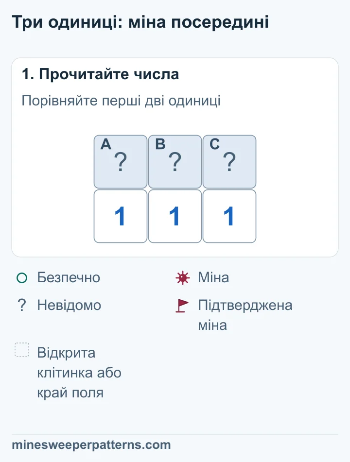 Угорі три закриті клітинки A, B і C. Під ними — 1, 1 і 1. Ліва 1 охоплює A і B, середня — всі три, права — B і C.