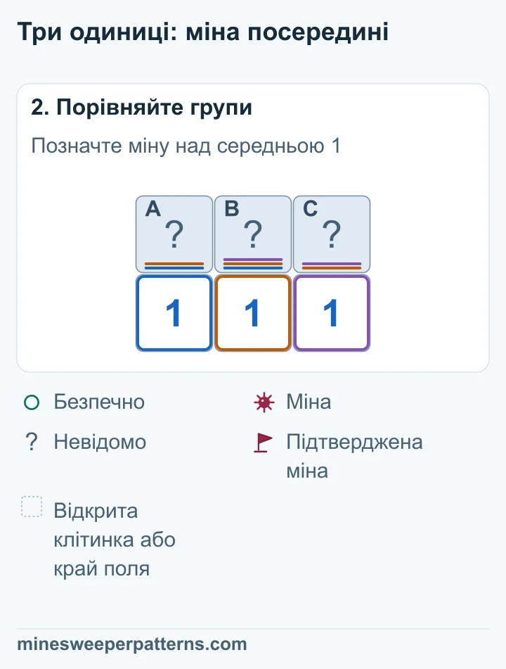 A + B = 1 і A + B + C = 1 дають C = 0. З B + C = 1 виходить B = 1. Тоді A = 0.