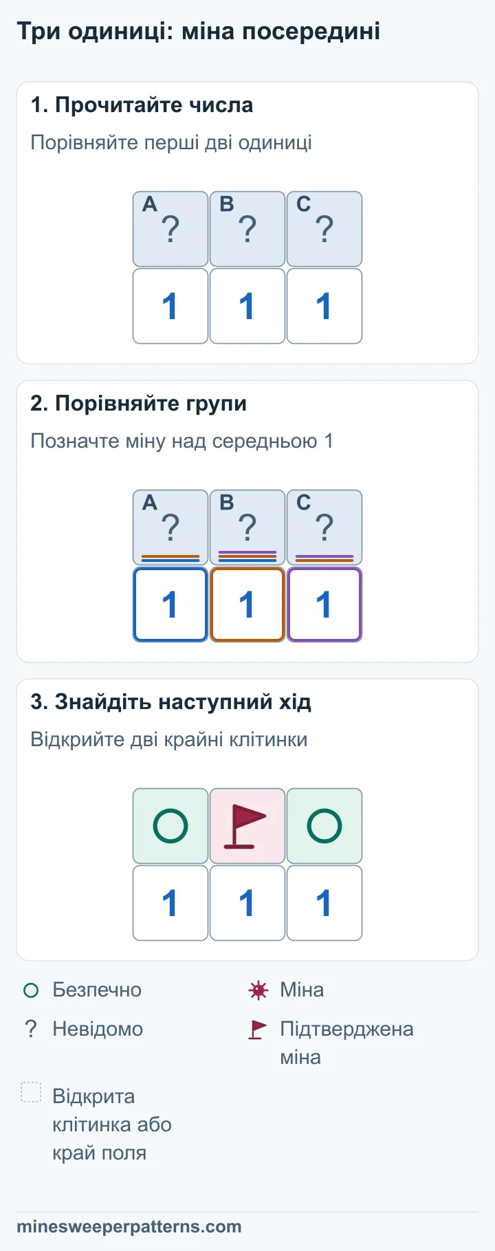 Угорі три закриті клітинки A, B і C. Під ними — 1, 1 і 1. Ліва 1 охоплює A і B, середня — всі три, права — B і C. A + B = 1 і A + B + C = 1 дають C = 0. З B + C = 1 виходить B = 1. Тоді A = 0. У середній клітинці B є міна, позначена прапорцем. Крайні клітинки A і C позначені як безпечні.