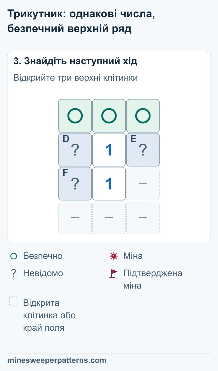 A, B і C у верхньому ряду безпечні. Серед трьох спільних клітинок D, E і F є одна міна, місце якої ще невідоме.
