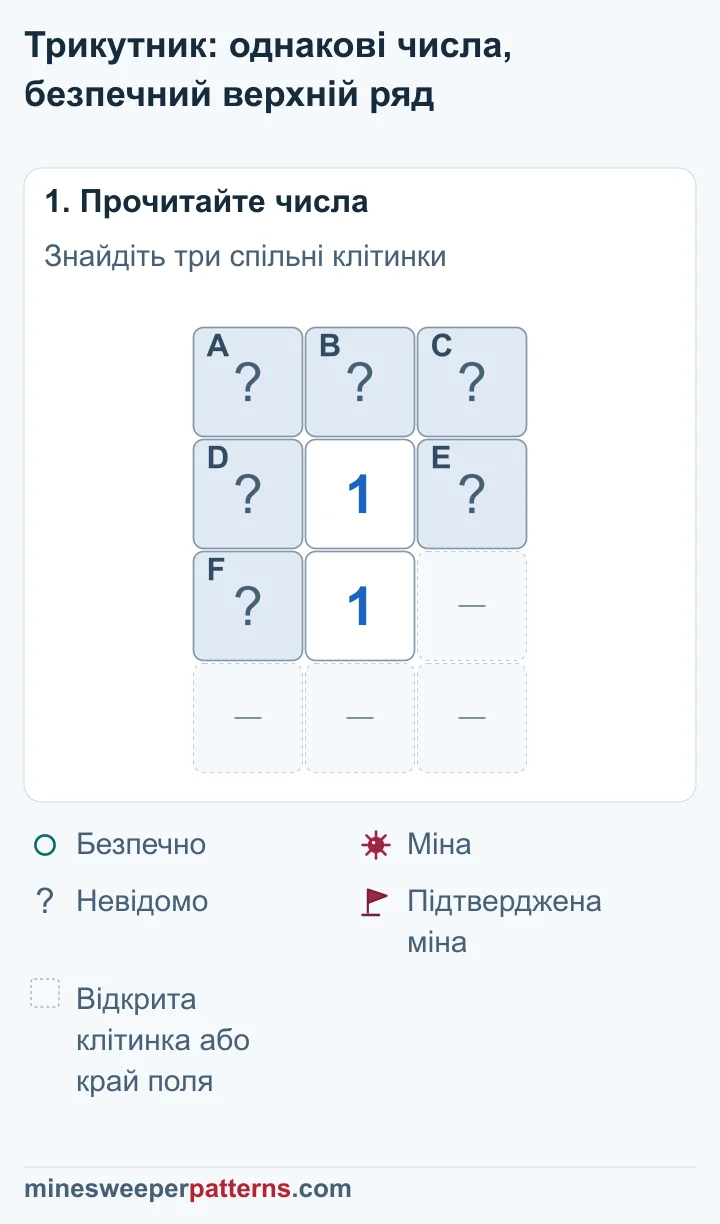 Угорі закриті A, B і C. Під ними ряд D, 1, E. Ще нижче — F, 1 і пропущене місце. Воно та весь найнижчий ряд позначають відкриті клітинки або край поля.
