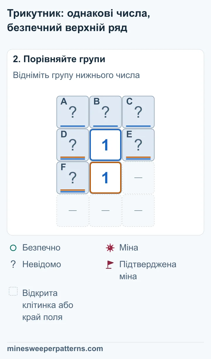 Нижня 1 охоплює D, E і F. Верхня 1 охоплює їх і ще A, B та C. Обидві групи мають одну міну, тому A + B + C = 0.
