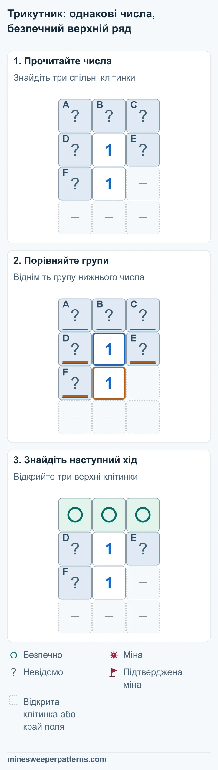 Угорі закриті A, B і C. Під ними ряд D, 1, E. Ще нижче — F, 1 і пропущене місце. Воно та весь найнижчий ряд позначають відкриті клітинки або край поля. Нижня 1 охоплює D, E і F. Верхня 1 охоплює їх і ще A, B та C. Обидві групи мають одну міну, тому A + B + C = 0. A, B і C у верхньому ряду безпечні. Серед трьох спільних клітинок D, E і F є одна міна, місце якої ще невідоме.