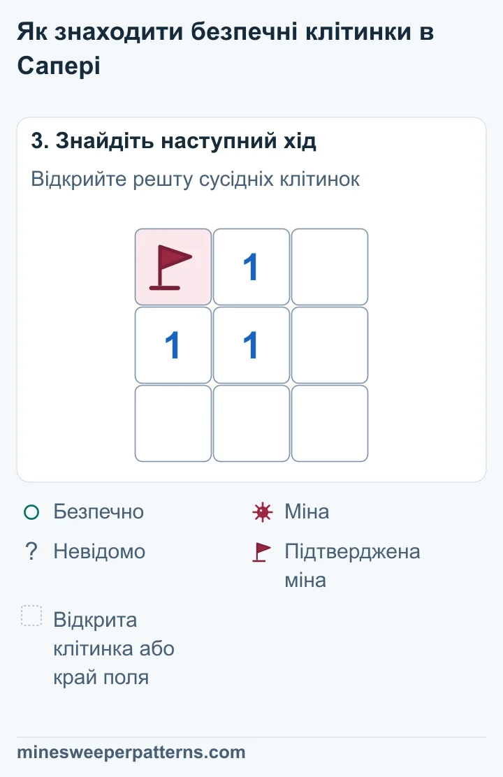 Клітинка вгорі праворуч відкрита й порожня, без числа. Прапорець угорі ліворуч залишається на підтвердженій міні. Числа 1 вгорі посередині, ліворуч посередині та в центрі залишаються на місці.