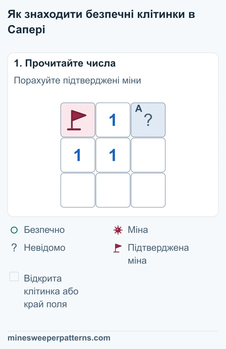 Поле 3 × 3. У центрі 1. Угорі ліворуч підтверджена міна з прапорцем. Угорі праворуч закрита клітинка. Решта клітинок відкриті.