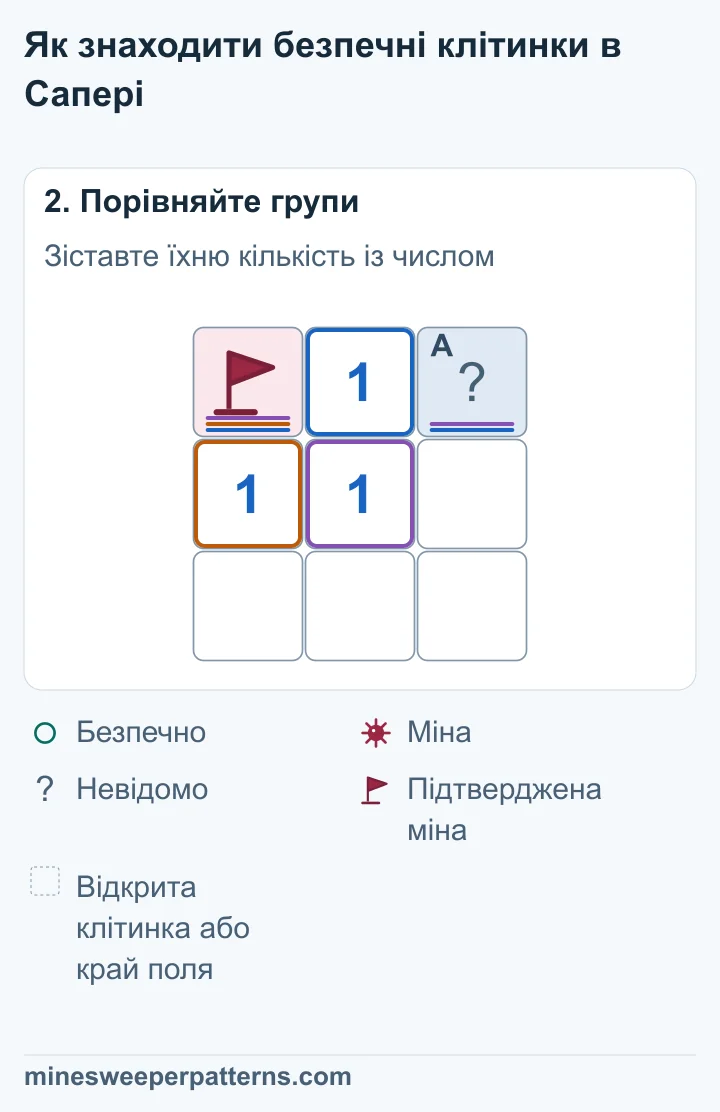 Число 1 у центрі вже має одну підтверджену міну вгорі ліворуч. Для закритої клітинки вгорі праворуч залишається 1 − 1 = 0 мін.