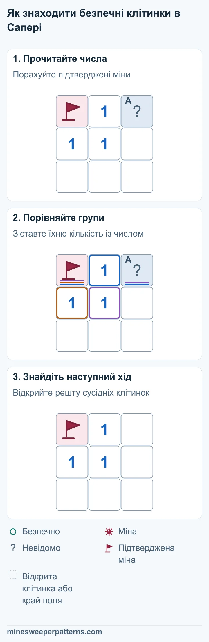 Поле 3 × 3. У центрі 1. Угорі ліворуч підтверджена міна з прапорцем. Угорі праворуч закрита клітинка. Решта клітинок відкриті. Число 1 у центрі вже має одну підтверджену міну вгорі ліворуч. Для закритої клітинки вгорі праворуч залишається 1 − 1 = 0 мін. Клітинка вгорі праворуч відкрита й порожня, без числа. Прапорець угорі ліворуч залишається на підтвердженій міні. Числа 1 вгорі посередині, ліворуч посередині та в центрі залишаються на місці.