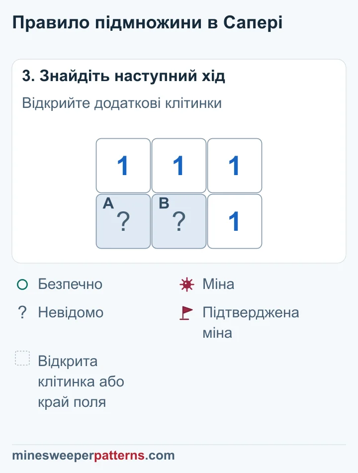 Праві клітинки відкриті з одиницями; нижня ліва пара ще закрита, а нові числа вказують на міну посередині внизу.