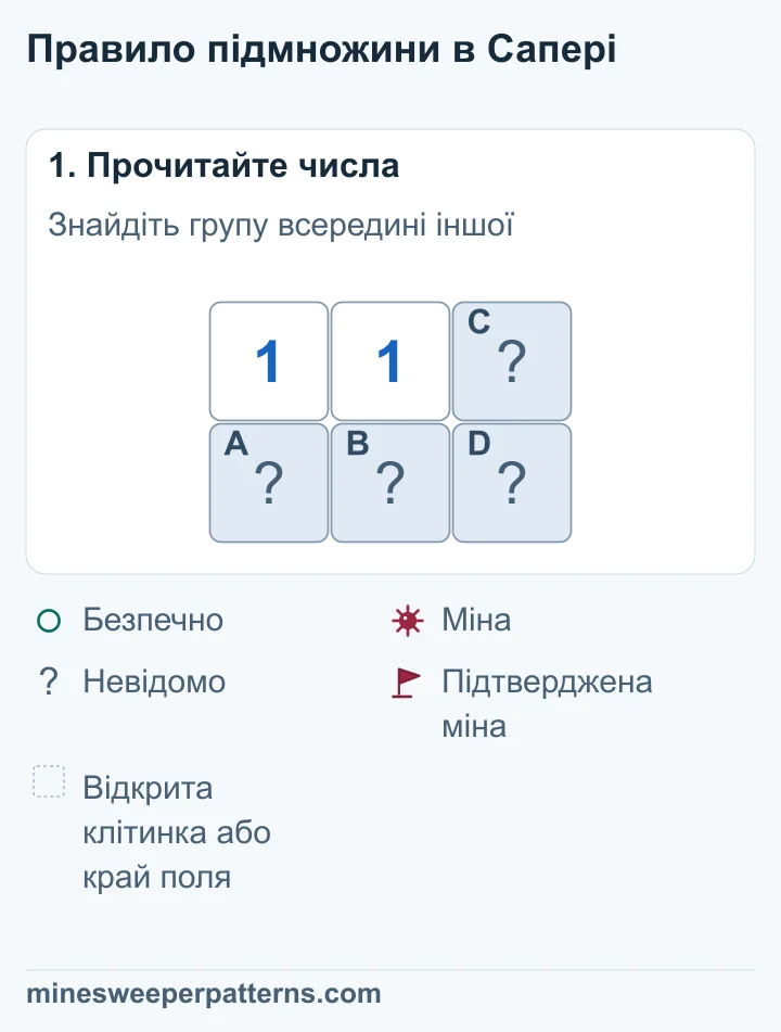 Поле 2 × 3. Угорі ліворуч і посередині стоять числа 1, решта чотири клітинки закриті. Ліва 1 охоплює дві клітинки під нею. Середня 1 охоплює їх та обидві праві клітинки.