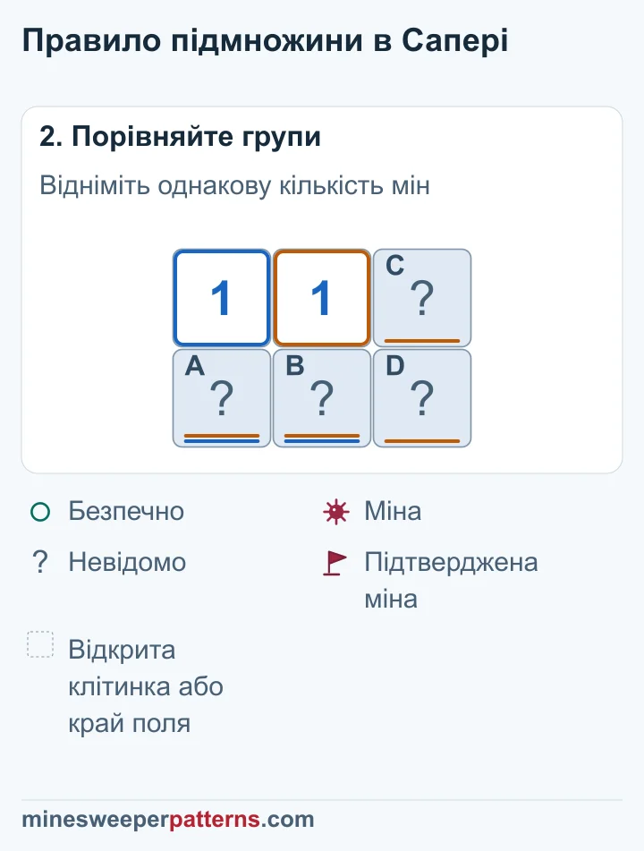 Спільна нижня пара вже має одну міну, тому обидві додаткові праві клітинки безпечні.