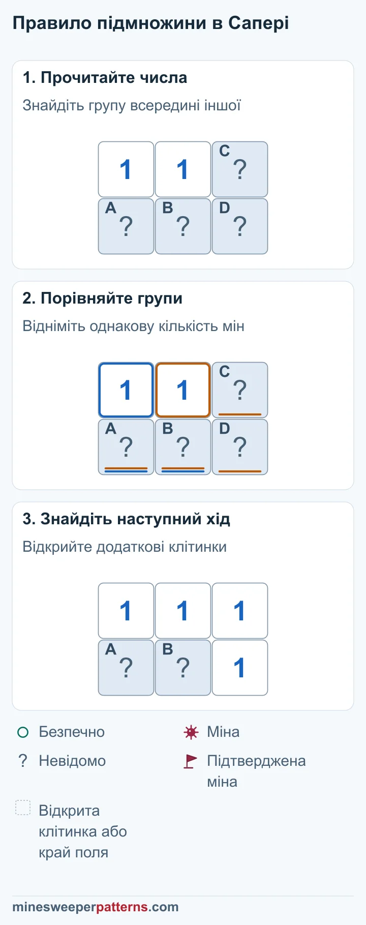 Три етапи віднімають спільну групу, визначають дві безпечні праві клітинки й показують нові одиниці після відкриття.