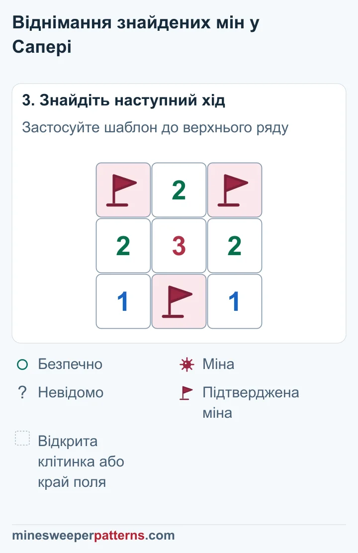 Угорі крайні клітинки позначені прапорцями, середня відкрита з числом 2; нижній прапорець залишається.