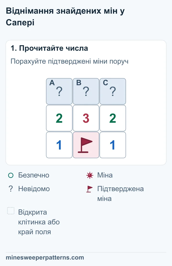 Над 2, 3 і 2 стоять закриті A, B і C. Під 3 є підтверджена міна з прапорцем. Вона межує з усіма трьома числами.