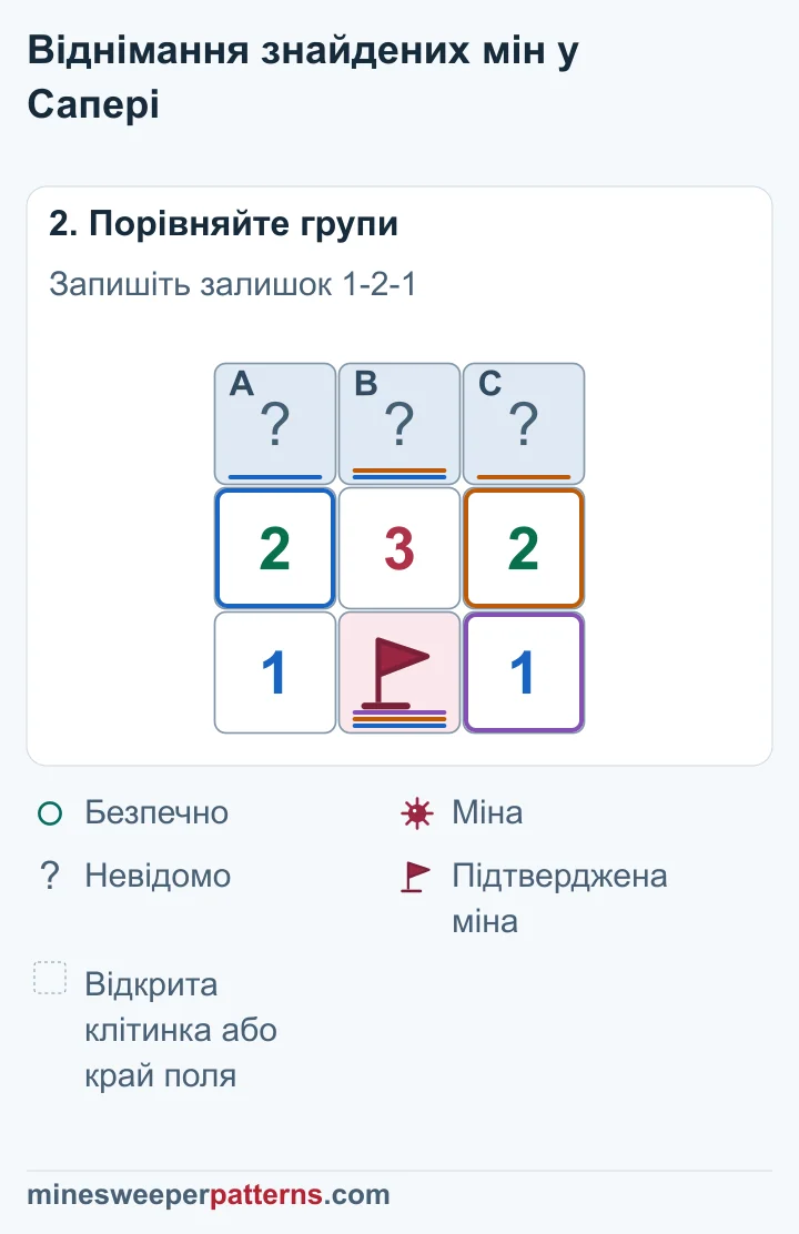 Віднімання підтвердженої міни дає залишок 1-2-1 та визначає міни по краях і безпечну середину.