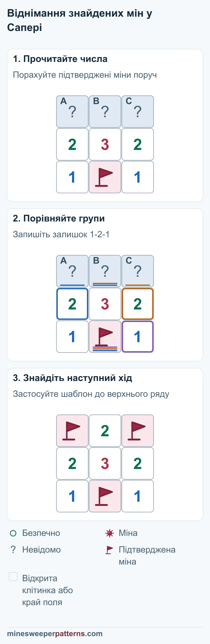 Три етапи віднімають нижню міну від 2-3-2, застосовують 1-2-1 і показують прапорці та відкриту середню клітинку.