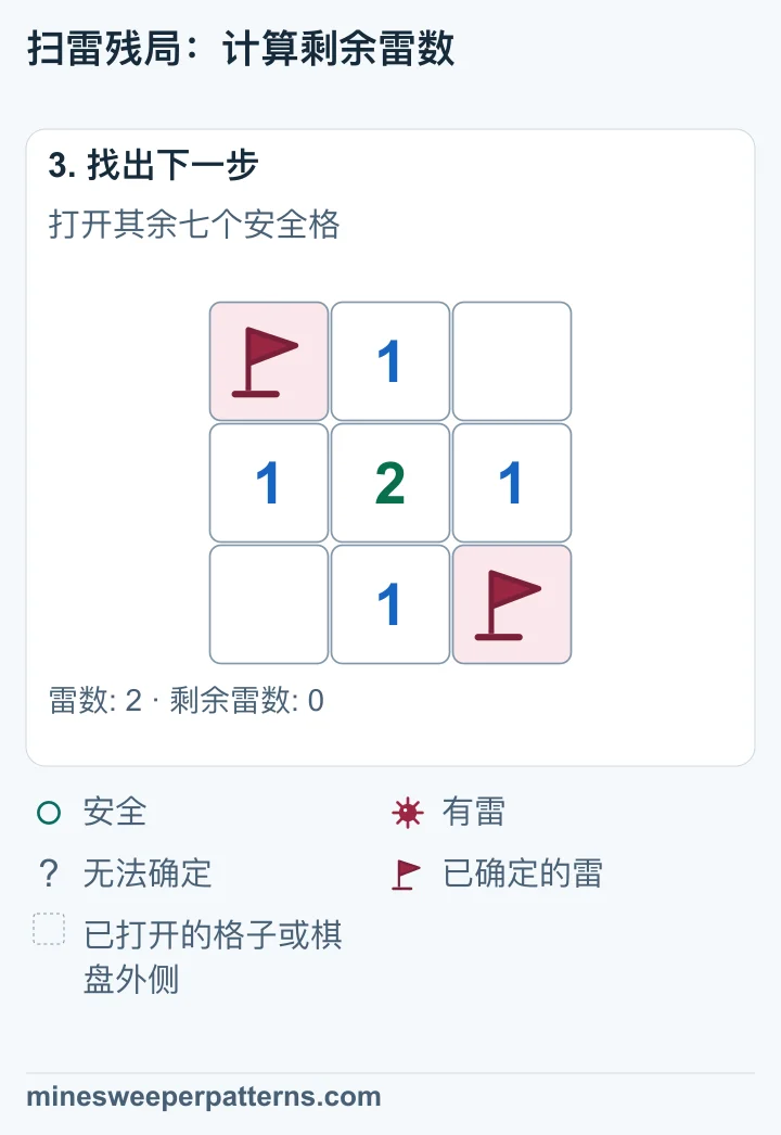 两颗雷仍插旗,其余七格已打开,中央显示 2,另有四个 1 和两个空白格。