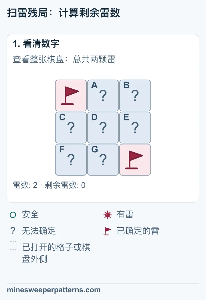 完整的三行三列棋盘共有两颗雷。左上角和右下角的雷已确定并插旗,其余七格未打开,剩余雷数为零。