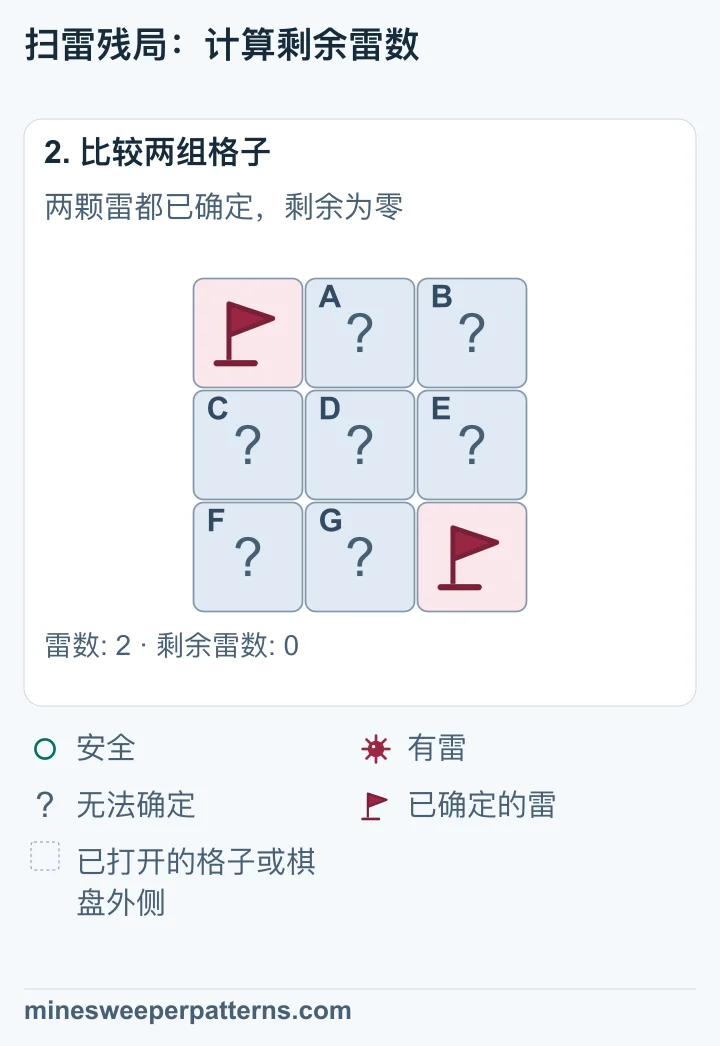 总共两颗雷且已全部确定,因此剩下七格安全。