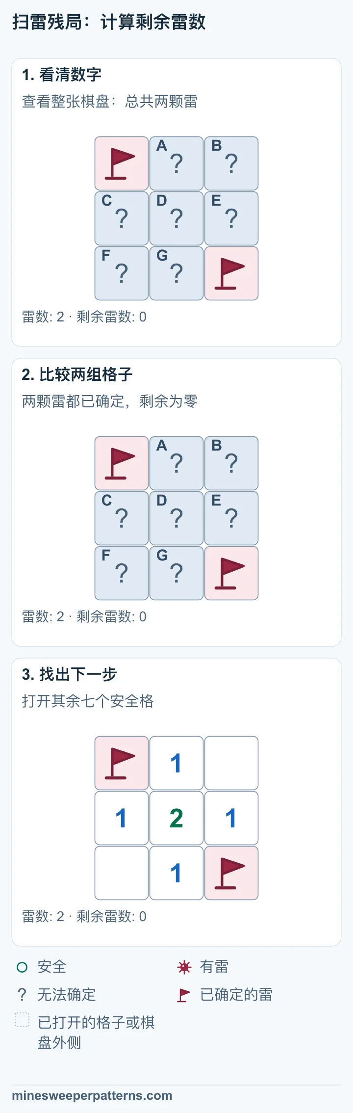 总雷数已用尽,其余七格安全打开,左上和右下的雷保留旗子。