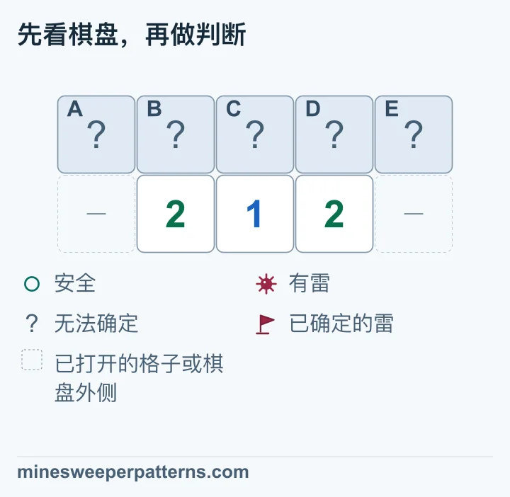 两行五列，上排 A 到 E 五格未打开，下排第 2、3、4 列显示 2、1、2，两端省略为开放格或边界。左边 2 接触 A、B、C，中间 1 接触 B、C、D，相减确定 A 有雷、D 安全。右边 2 接触 C、D、E，与中间一组比较又确定 E 有雷、B 安全。最后得到 C 有雷。五格仍盖着，答案是推理结果。