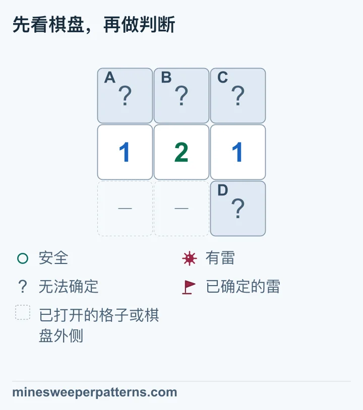 三行三列，上排 A、B、C 未打开，中排为 1、2、1。下排左侧和中间省略为开放格或边界，右下角 D 也未打开。左边 1 给出 A、B 中一颗雷，中间 2 比这一组多接触 C、D，因此 C、D 中也有一颗雷。右边 1 接触 B、C、D，可确定 B 安全、A 有雷。C、D 的位置仍无法确定，四格都尚未打开。
