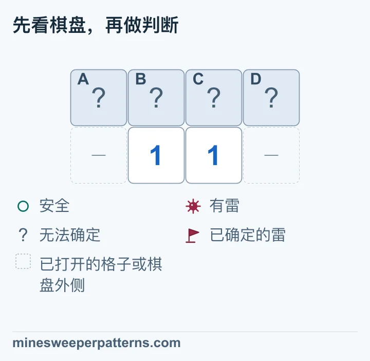 两行四列，上排 A、B、C、D 都未打开，下排第 2、3 列各显示 1，两端是省略的开放格或边界。左边 1 接触 A、B、C，右边 1 接触 B、C、D。两组各有一颗雷，相减只能得到 A 与 D 的状态相同。A、D 可以都有雷，也可以都安全；B、C 的具体状态同样无法确定。四格都保持未打开。