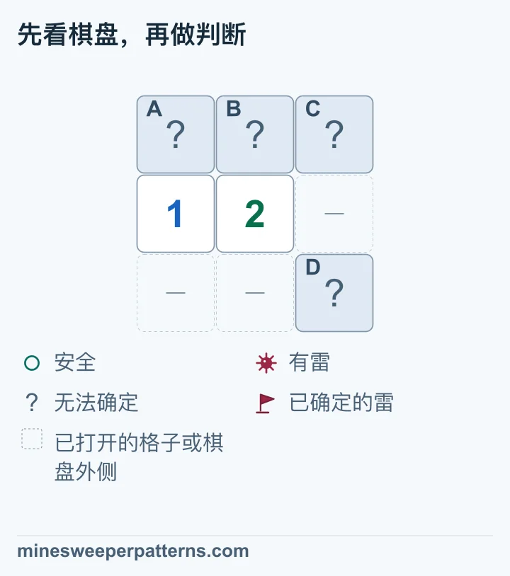 三行三列，上排 A、B、C 未打开，第二排左侧显示 1，中间显示 2，右侧省略。最下排前两格也省略，右下角 D 未打开。省略位置表示开放格或边界，未给出数字。1 要求 A、B 中有一颗雷，2 要求 A、B、C、D 中有两颗雷，所以 C、D 中还有一颗雷。A、B 和 C、D 各有一颗雷未定位，四格都无法单独确定。