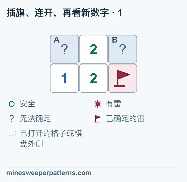 两行三列,上排为未打开的 A、2、未打开的 B,下排为 1、2、已确定并插旗的雷。左下角的 1 表明 A 有雷,B 仍未打开。