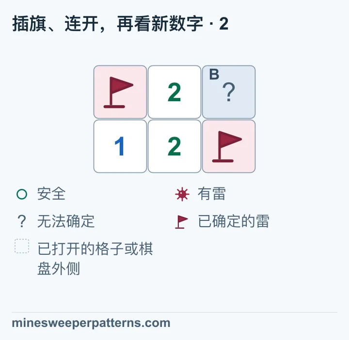 左上角 A 和右下角的雷都已插旗,右上角 B 仍未打开。下排中间的 2 接触两面旗子,单击它可以连开 B。