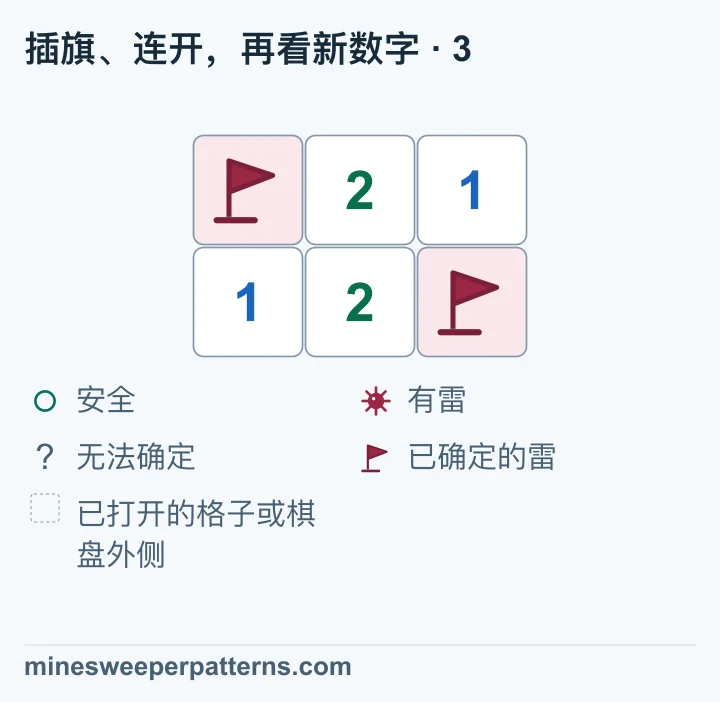 左上角 A 和右下角仍插旗,右上角 B 已安全打开,显示 1。上排中间仍是 2,下排其余数字仍为 1、2。