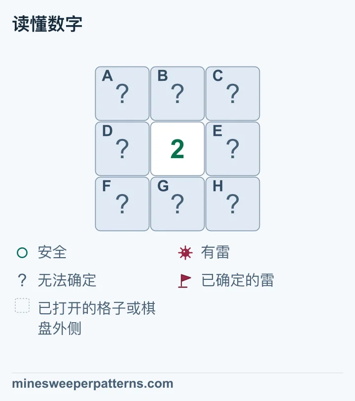 数字表示这一格周围有几颗雷。1 就是一颗。周围包括左右、上下和四个斜角。对比附近的数字,找出没有雷的格子。