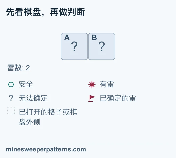 总共两颗雷,恰好剩两个未确定格子,因此两格都有雷,图中仍盖着。