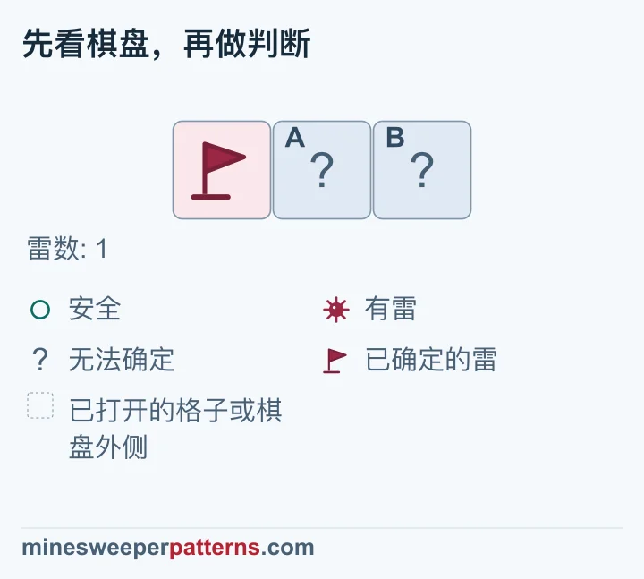 总共一颗雷且已确定并插旗,因此剩下两个仍盖着的格子都安全。