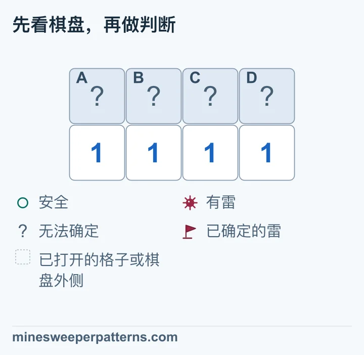 两行四列，上排 A、B、C、D 都盖着，下排依次是四个 1。左边两组分别为 A、B 和 A、B、C，雷数相同，得出 C 安全。右边两组分别为 B、C、D 和 C、D，雷数也相同，得出 B 安全。两端的 1 随后确定 A、D 有雷。上排四格仍未打开，也没有在图中显示旗子或安全圆圈。