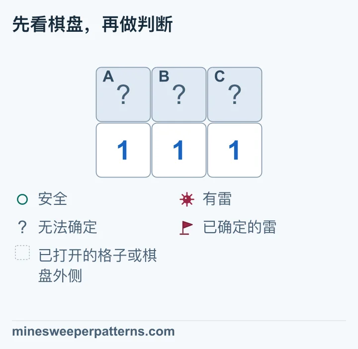 两行三列,上排 A、B、C 三格未打开,下排三个格子都显示 1。左端 1 接触 A、B,中间 1 还接触 C,两组雷数相同,可知 C 安全。右端 1 需要在 B、C 中找到一颗雷,因此 B 有雷;再由左端 1 得到 A 安全。所有相关未打开邻格都在上排,图片仍将三格画成问号。