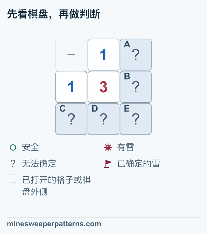 三行三列，中间显示 3，上方和左侧各显示 1，左上角省略为开放格或边界。未打开的 A、B 位于右上和右中，C、D 位于左下和下中，E 位于右下角。上方 1 要求 A、B 中一颗雷，左边 1 要求 C、D 中一颗雷。3 还需要第三颗雷，因此 E 有雷。其余两组各有一颗雷未定位，五格都仍盖着。