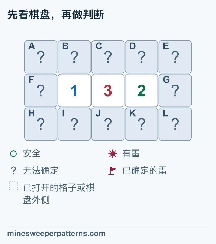 三行五列,中排第 2、3、4 列依次显示 1、3、2,其他十二格均未打开。左边 1 使第 2、3 列上下四格最多有一颗雷。中间 3 因而要求第 4 列上下两格都有雷。右边 2 已满足,可推出第 3、5 列的未打开格子安全;左边 1 再使第 1 列三格安全。第 2 列上下两格中剩一颗雷未定位,其余八格安全。十二格仍全部盖着。