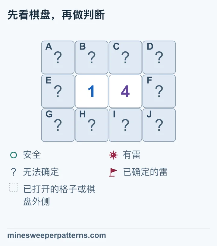 三行四列，中排第 2、3 列显示 1、4，其余十格都未打开。两个数字共用第 2、3 列上下四格；1 还接触最左列三格，4 还接触最右列三格。抵消共用部分，右列比左列多三颗雷。每列只有三格，因此右列三格都有雷，左列三格全都安全。共用四格中有一颗雷未定位，图中十个问号格仍保持盖着。