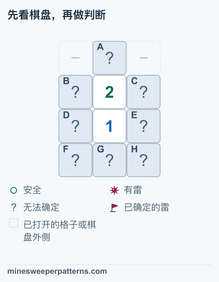 四行三列，第 2 行中央显示 2，第 3 行中央显示 1。顶端中间 A 未打开，两侧省略为开放格或边界。两个数字左右的 B、C、D、E，以及底排 F、G、H 都未打开。下方 1 限制共用四格最多一颗雷，上方 2 因而需要 A 有雷。共用四格恰有一颗雷，位置仍未知，底排三格安全。这八个格子在图中都仍盖着。