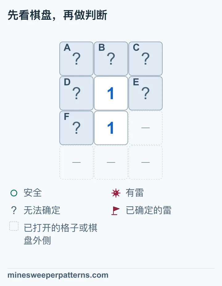 四行三列，第 2、3 行中间各显示 1。最上排 A、B、C 未打开；上方 1 左右的 D、E，以及下方 1 左侧的 F 也未打开。下方 1 右侧及最下排省略为开放格或边界，未给数字。下方 1 接触 D、E、F，已限定共用组有一颗雷；上方 1 还接触 A、B、C，所以这三格安全。D、E、F 的雷仍未定位，六格均保持盖着。
