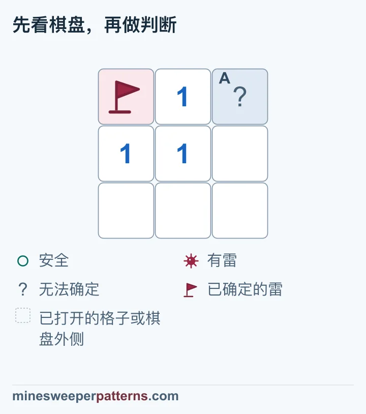 旗子已满足数字 1 的雷数，右上角仍未打开的格子可以确定安全。