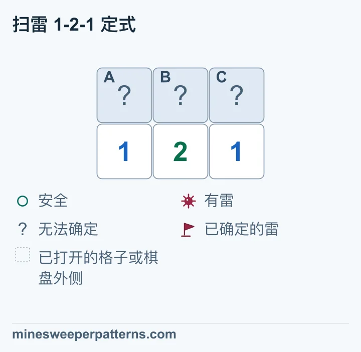 中间的 2 与 A、B、C 相邻,两端的 1 各与其中两格相邻。A + B = 1,B + C = 1,A + B + C = 2。因此 A、C 有雷,B 安全。