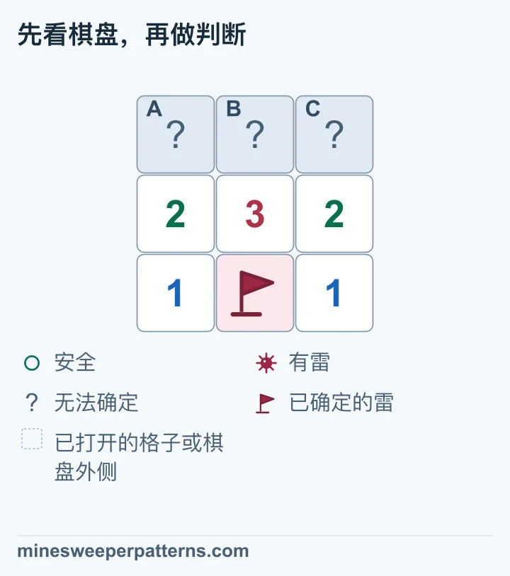 减去下方已知雷后，2-3-2 化简为 1-2-1，上排两端有雷、中间安全，三格仍未打开。