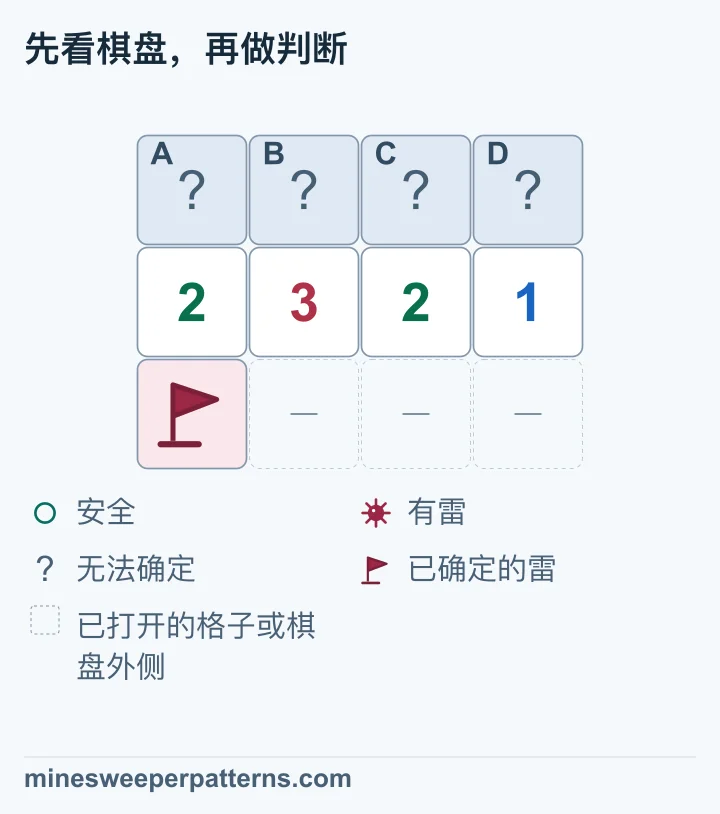三行四列，上排 A、B、C、D 均未打开，中排从左到右显示 2、3、2、1。下排左端插旗，其余三格省略，表示开放区域或边界，没有给出数字。这颗已知雷只与中排前两个数字相邻，减去后剩余条件为 1-2-2-1。因此 B、C 有雷，A、D 安全。图中上排四格仍盖着，中排实际数字保持 2、3、2、1。