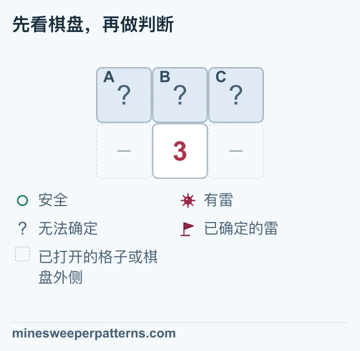 两行三列,上排 A、B、C 三格都未打开,下排中间显示 3。数字两侧用省略格表示开放区域或棋盘边界,未给出数字。3 周围只有上排三格尚未确定,需要在这三格中找到三颗雷。因此 A、B、C 全都有雷。这个结论来自剩余雷数恰好等于格数,图中三格仍盖着,尚未画出旗子。