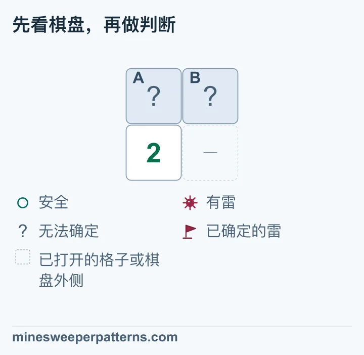 两行两列,上排 A、B 两格未打开,下排左侧显示 2,右侧用省略格表示已打开的区域或棋盘边界,没有给出数字。这个 2 周围只有 A、B 两格尚未确定,也没有已插旗的雷可以抵扣。两格必须容纳两颗雷,因此 A、B 都有雷。图片仍将它们画成未打开的问号格。