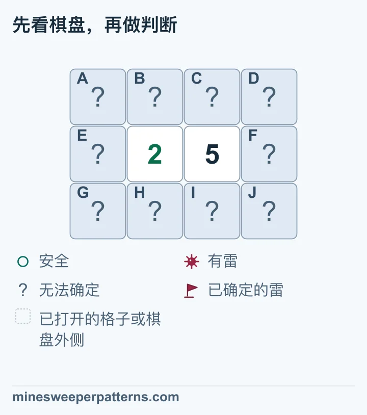 三行四列，中排第 2、3 列显示 2、5，其他十格仍盖着。两数字共同接触它们上下四格，左边 2 另接触最左列三格，右边 5 另接触最右列三格。两组相差三颗雷，恰好等于外侧一列的三格容量，所以最右列全有雷，最左列全都安全。共用四格中恰有两颗雷，具体位置仍无法确定。所有结论都来自数字，图片中尚未显示旗子或安全圆圈。